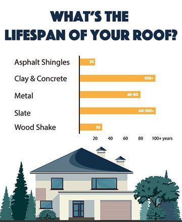 Roof lifespan in BC