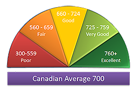 Canada credit score meaning