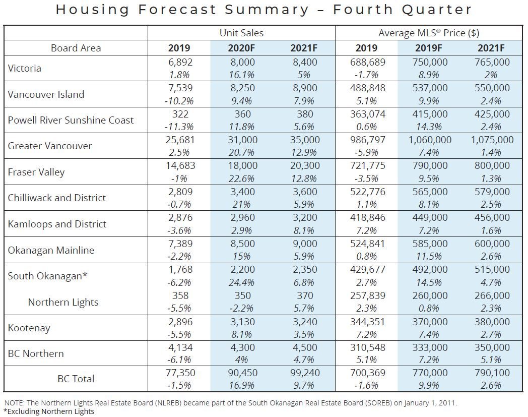 Kamloops Housing Forecast Summary