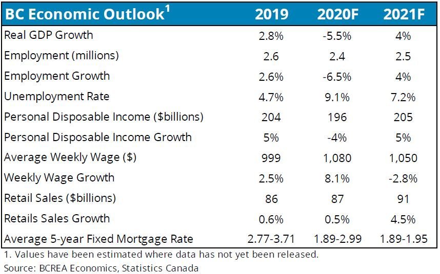 BC Economic Outlook 2021