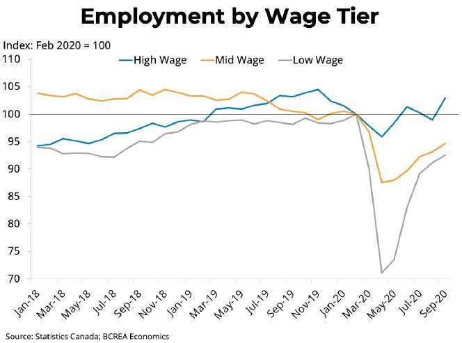 Employment by wage tier in BC