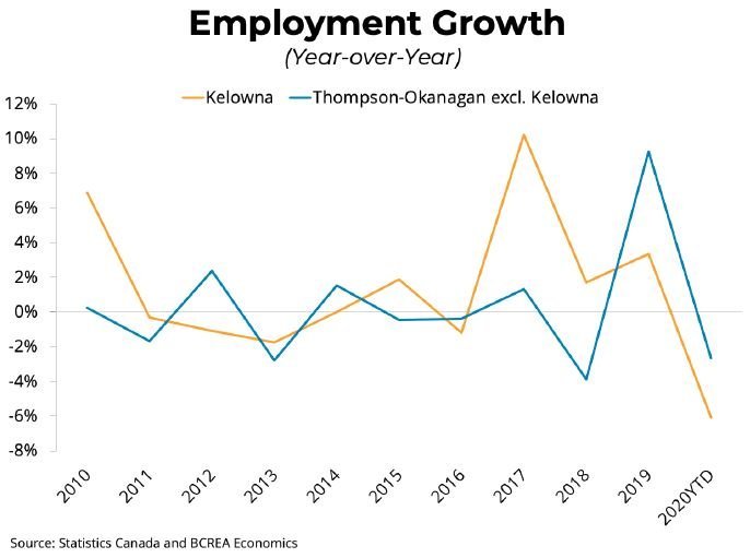 Kamloops Employment growth
