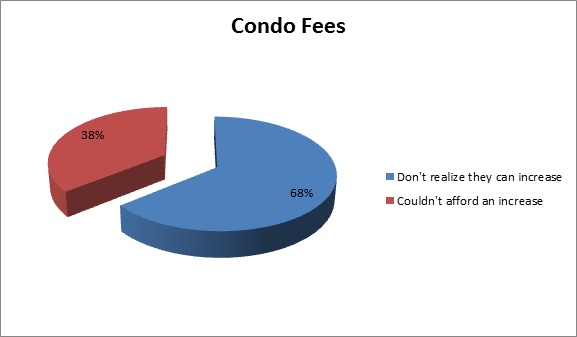 Condo fees