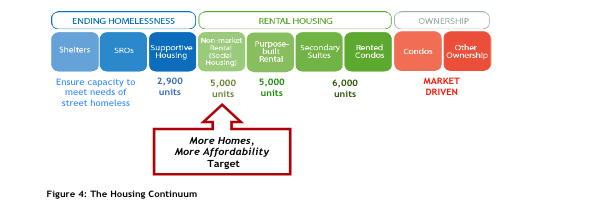 The levels of housing