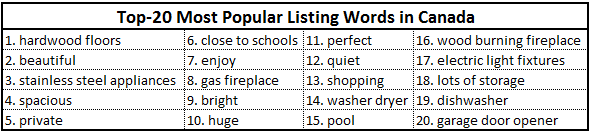 Canada's top 20 listings keywords