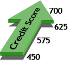Monitor your credit score