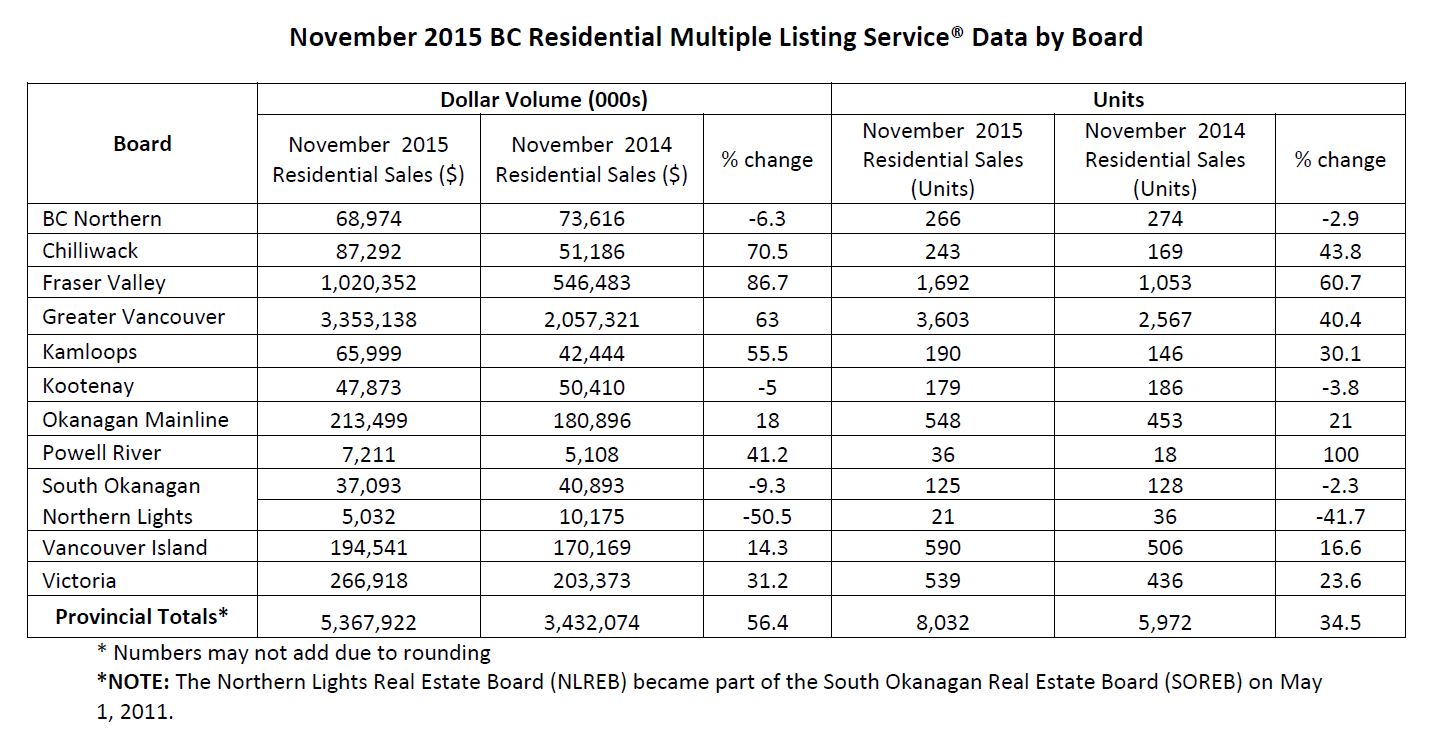 BC real estate market statistics
