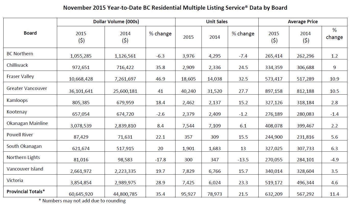 BC Real estate association Novermber 2015 market data