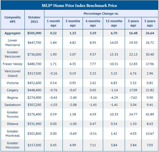 Canada home price index