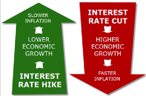 Interest Rates Comparison