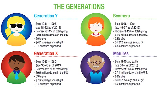 WHat generation are you?