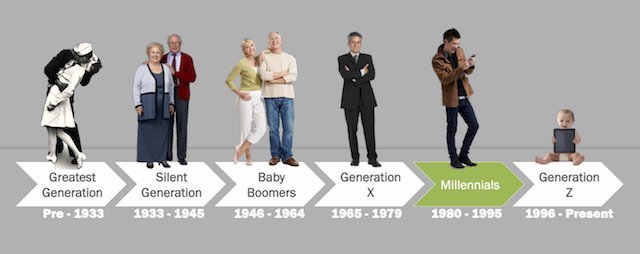 The generations of modern man