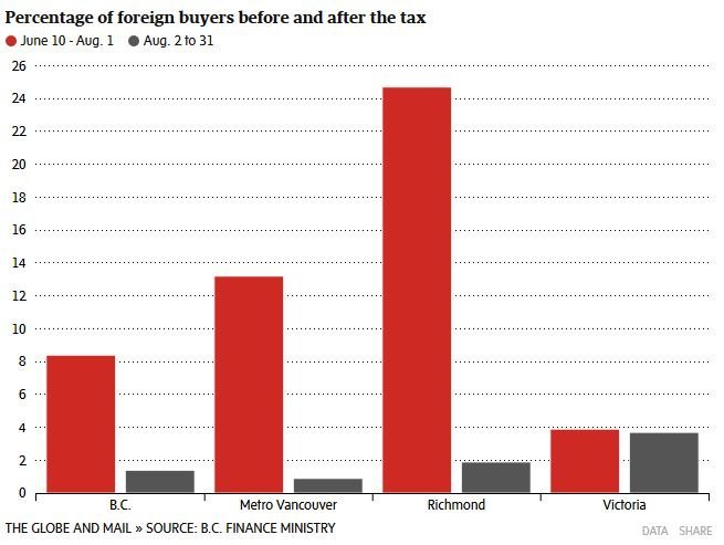 BC foreign property investment