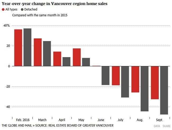 Vancouver home sales