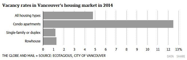 Vancouver Vacancy Rates