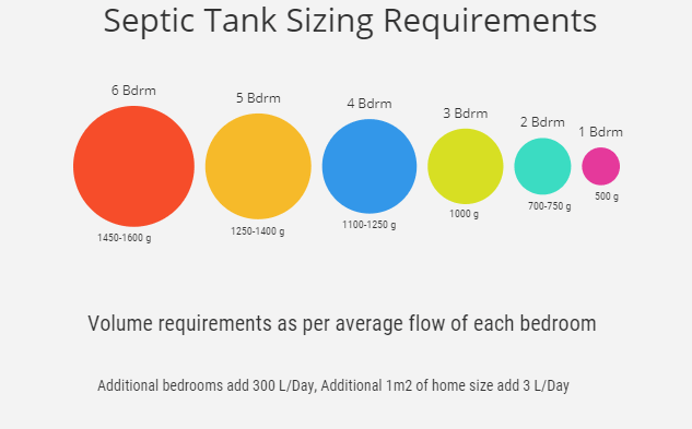 Septic Tank Volume
