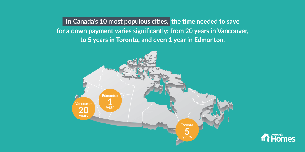How long to save for a down payment in Canada