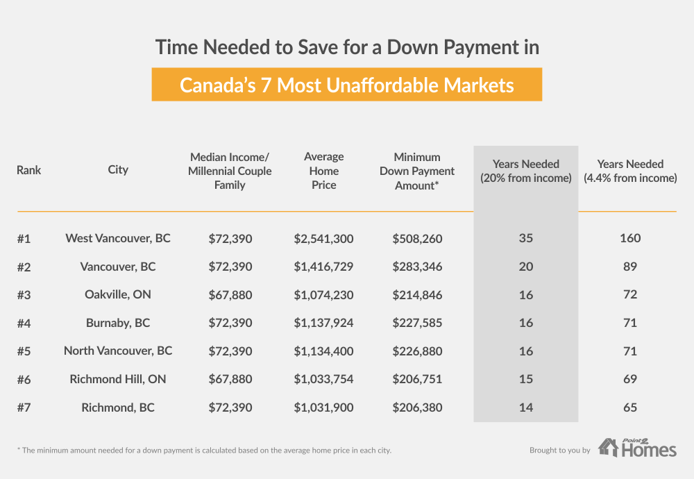 Canada's most unaffordable cities
