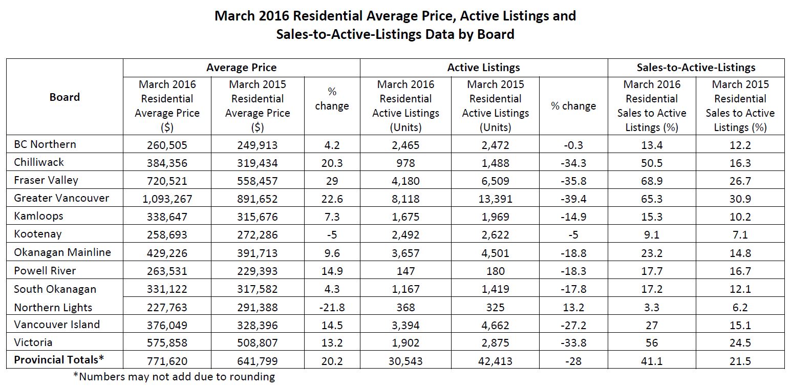 MArch 2016 BC real estate stats